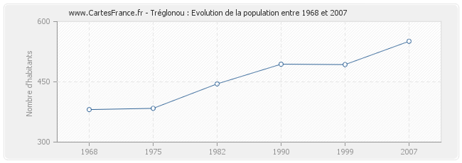 Population Tréglonou