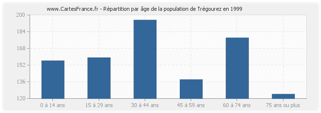 Répartition par âge de la population de Trégourez en 1999