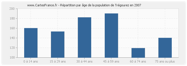 Répartition par âge de la population de Trégourez en 2007