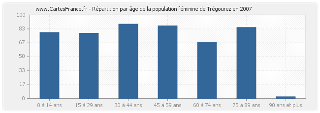 Répartition par âge de la population féminine de Trégourez en 2007