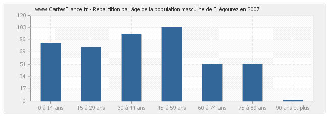Répartition par âge de la population masculine de Trégourez en 2007
