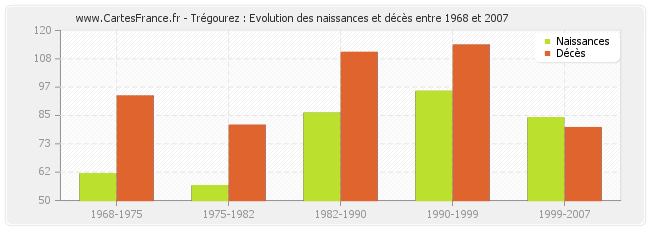 Trégourez : Evolution des naissances et décès entre 1968 et 2007