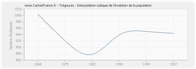 Trégourez : Interpolation cubique de l'évolution de la population