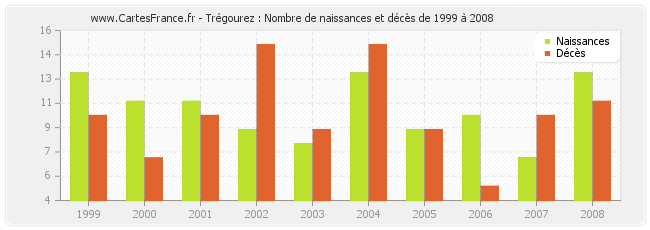 Trégourez : Nombre de naissances et décès de 1999 à 2008