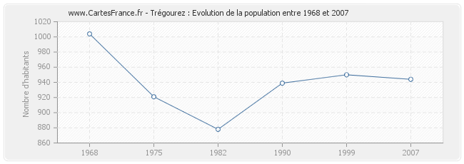 Population Trégourez