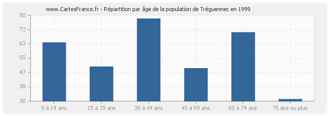 Répartition par âge de la population de Tréguennec en 1999