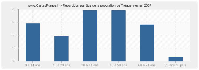 Répartition par âge de la population de Tréguennec en 2007