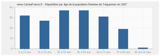 Répartition par âge de la population féminine de Tréguennec en 2007