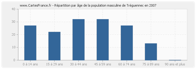Répartition par âge de la population masculine de Tréguennec en 2007