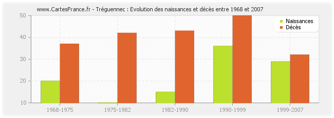 Tréguennec : Evolution des naissances et décès entre 1968 et 2007