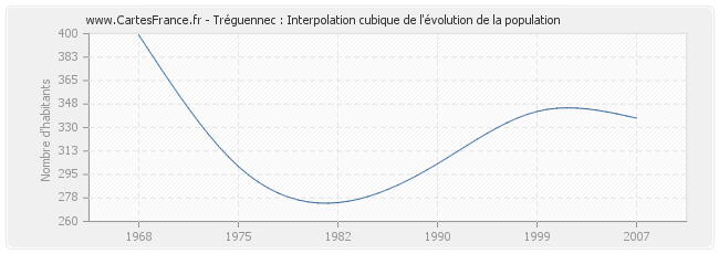 Tréguennec : Interpolation cubique de l'évolution de la population