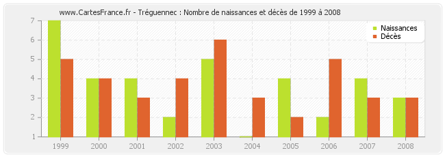 Tréguennec : Nombre de naissances et décès de 1999 à 2008
