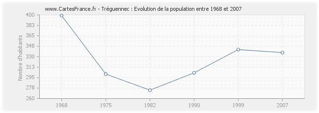 Population Tréguennec