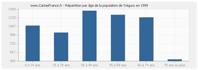 Répartition par âge de la population de Trégunc en 1999
