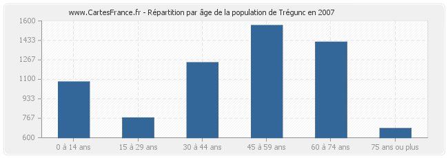 Répartition par âge de la population de Trégunc en 2007