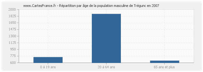 Répartition par âge de la population masculine de Trégunc en 2007