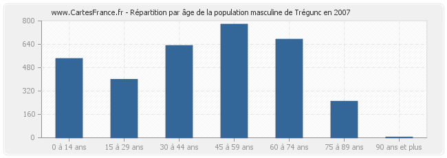 Répartition par âge de la population masculine de Trégunc en 2007