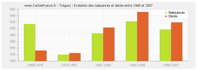 Trégunc : Evolution des naissances et décès entre 1968 et 2007