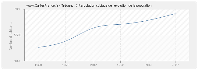 Trégunc : Interpolation cubique de l'évolution de la population