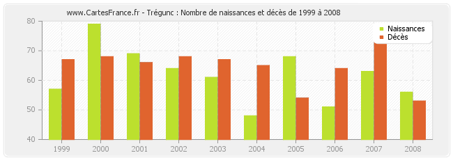 Trégunc : Nombre de naissances et décès de 1999 à 2008