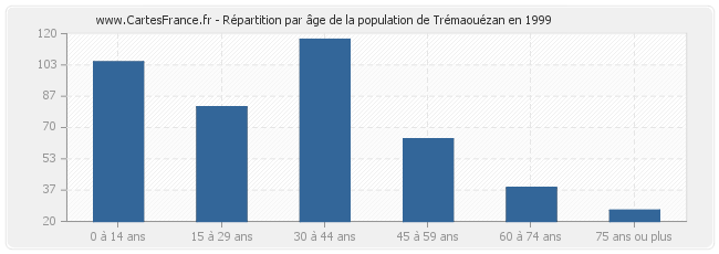 Répartition par âge de la population de Trémaouézan en 1999