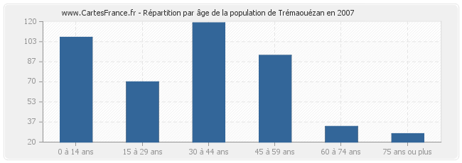 Répartition par âge de la population de Trémaouézan en 2007