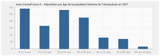 Répartition par âge de la population féminine de Trémaouézan en 2007