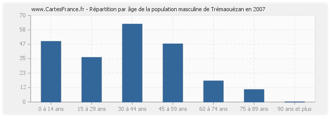 Répartition par âge de la population masculine de Trémaouézan en 2007