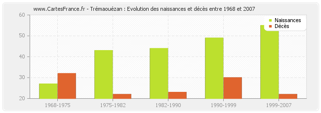 Trémaouézan : Evolution des naissances et décès entre 1968 et 2007