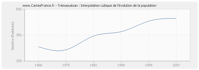Trémaouézan : Interpolation cubique de l'évolution de la population