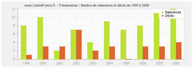 Trémaouézan : Nombre de naissances et décès de 1999 à 2008