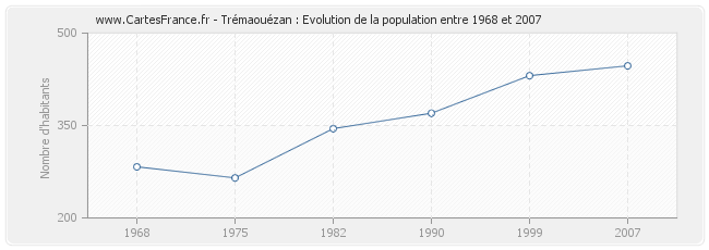 Population Trémaouézan