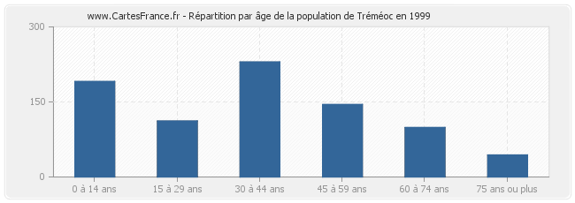 Répartition par âge de la population de Tréméoc en 1999