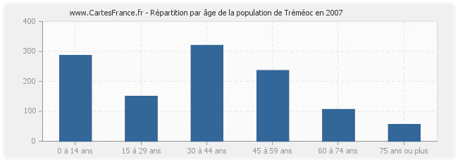 Répartition par âge de la population de Tréméoc en 2007