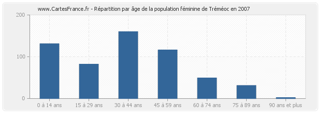 Répartition par âge de la population féminine de Tréméoc en 2007
