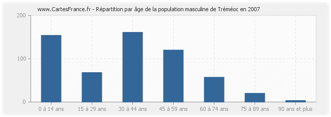 Répartition par âge de la population masculine de Tréméoc en 2007