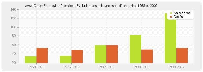 Tréméoc : Evolution des naissances et décès entre 1968 et 2007