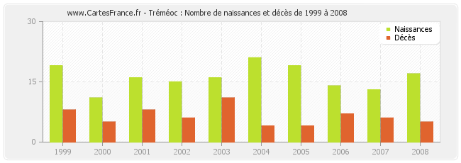 Tréméoc : Nombre de naissances et décès de 1999 à 2008
