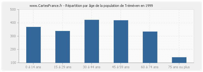 Répartition par âge de la population de Tréméven en 1999