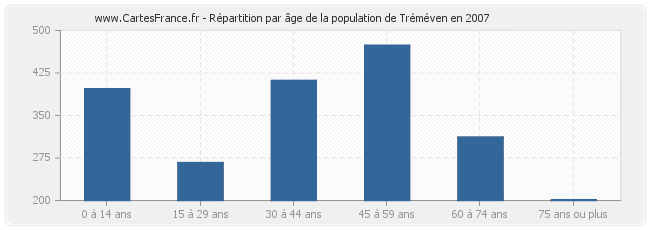 Répartition par âge de la population de Tréméven en 2007
