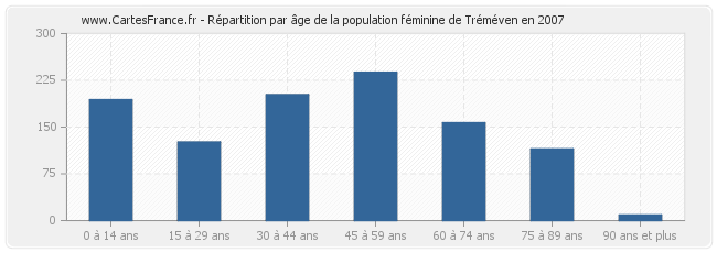 Répartition par âge de la population féminine de Tréméven en 2007