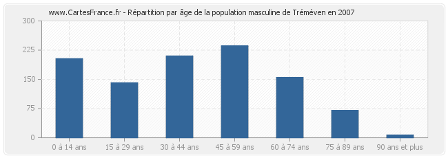 Répartition par âge de la population masculine de Tréméven en 2007