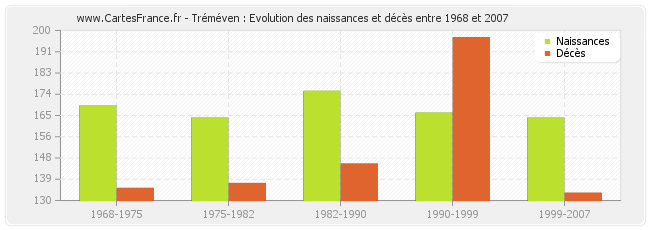 Tréméven : Evolution des naissances et décès entre 1968 et 2007