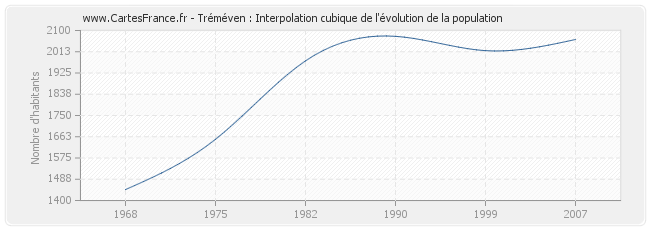 Tréméven : Interpolation cubique de l'évolution de la population