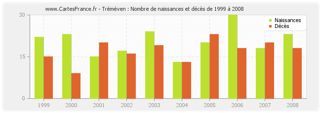 Tréméven : Nombre de naissances et décès de 1999 à 2008