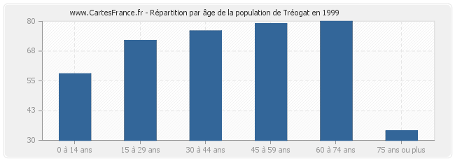 Répartition par âge de la population de Tréogat en 1999