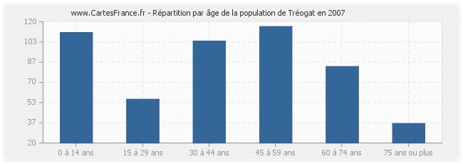 Répartition par âge de la population de Tréogat en 2007