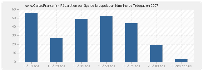 Répartition par âge de la population féminine de Tréogat en 2007