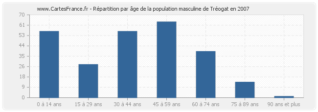 Répartition par âge de la population masculine de Tréogat en 2007