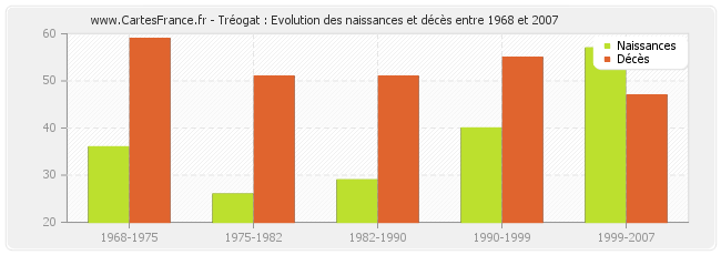 Tréogat : Evolution des naissances et décès entre 1968 et 2007